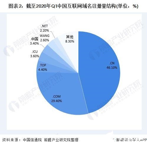 國內互聯網域名注冊量持續攀升，ISP與IDC業務成訪問主導